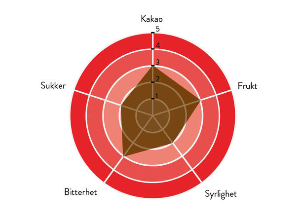 Bittra 60% sjokolade Rik kakaosmak, syrlig og bitter 