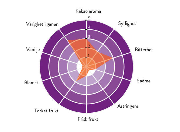 Los Bejucos 70% sjokolade Intens kakaoaroma og smak, syrlig, frukt 