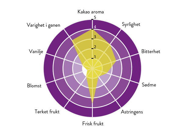 Pachiza 70% sjokolade Intens aroma og smak, syrlig, rød frukt 