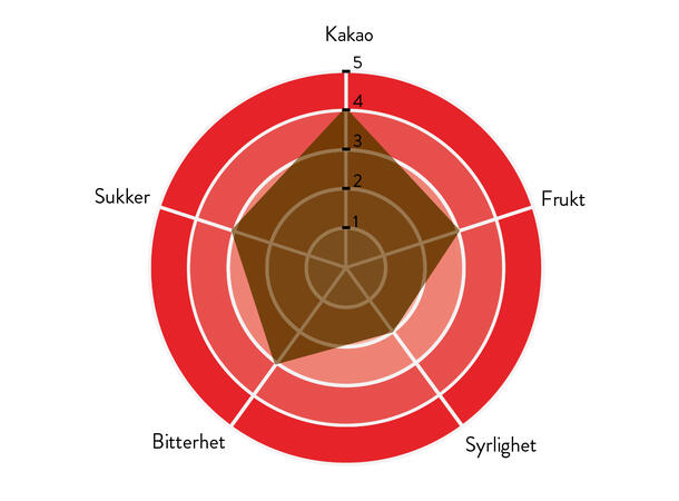 Sjokolade 60% sukkerfri Intens kakaosmak og aroma, fruktig 