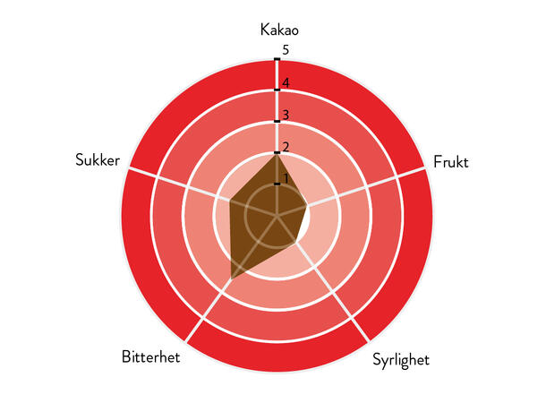 Pro Intense 60% sjokolade Intens kakaosmo, bitter, syrlig 