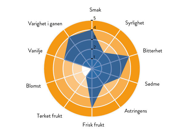 Dominicana 75% sjokolade Single origin, intens aroma, fruktig 