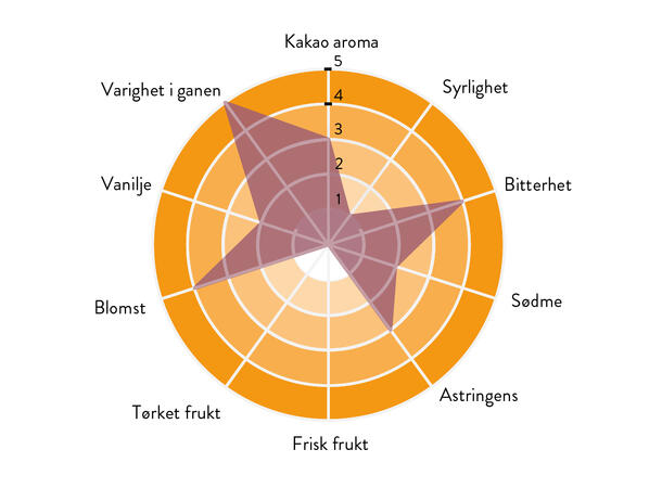 Nacional Arriba 74% sjokolade Single origin, floral, lang ettersmak 