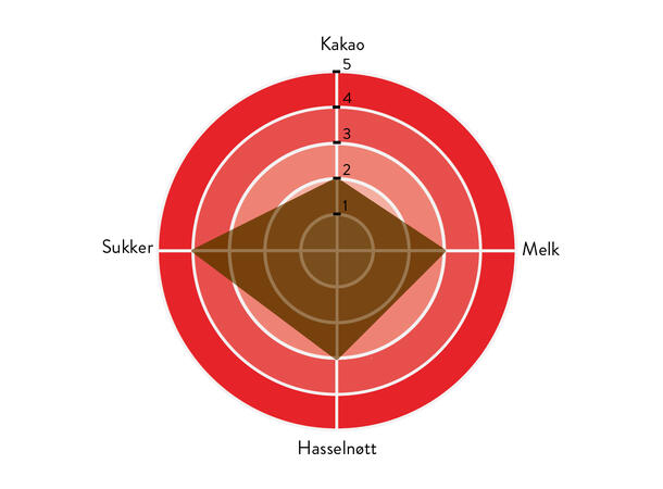 Gianduja melk 26% sjokolade - 4 x 2,5kg Blokk. Rik hasselnøtt aroma og melkesmak 